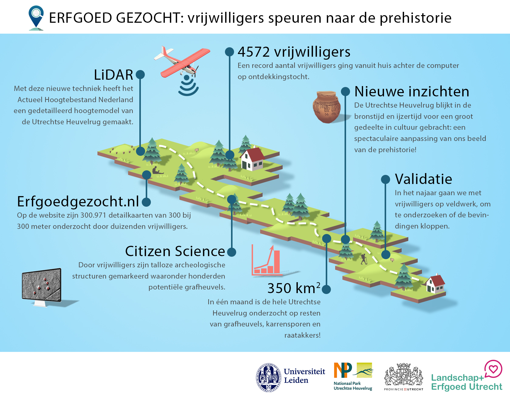 Infographic Erfgoed Gezocht Frederick Van De Bunt Nieuwe Versie Prehistorie