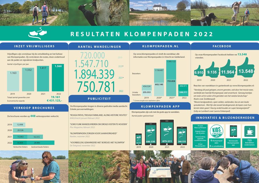Klompenpaden Jaarbericht 2022 Infographic
