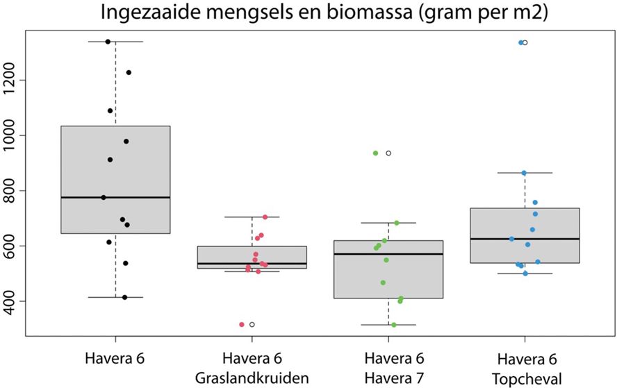 Grafiek Droogteonderzoek December 2023